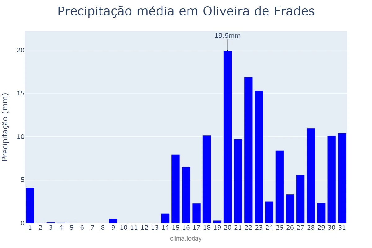 Precipitação em janeiro em Oliveira de Frades, Viseu, PT