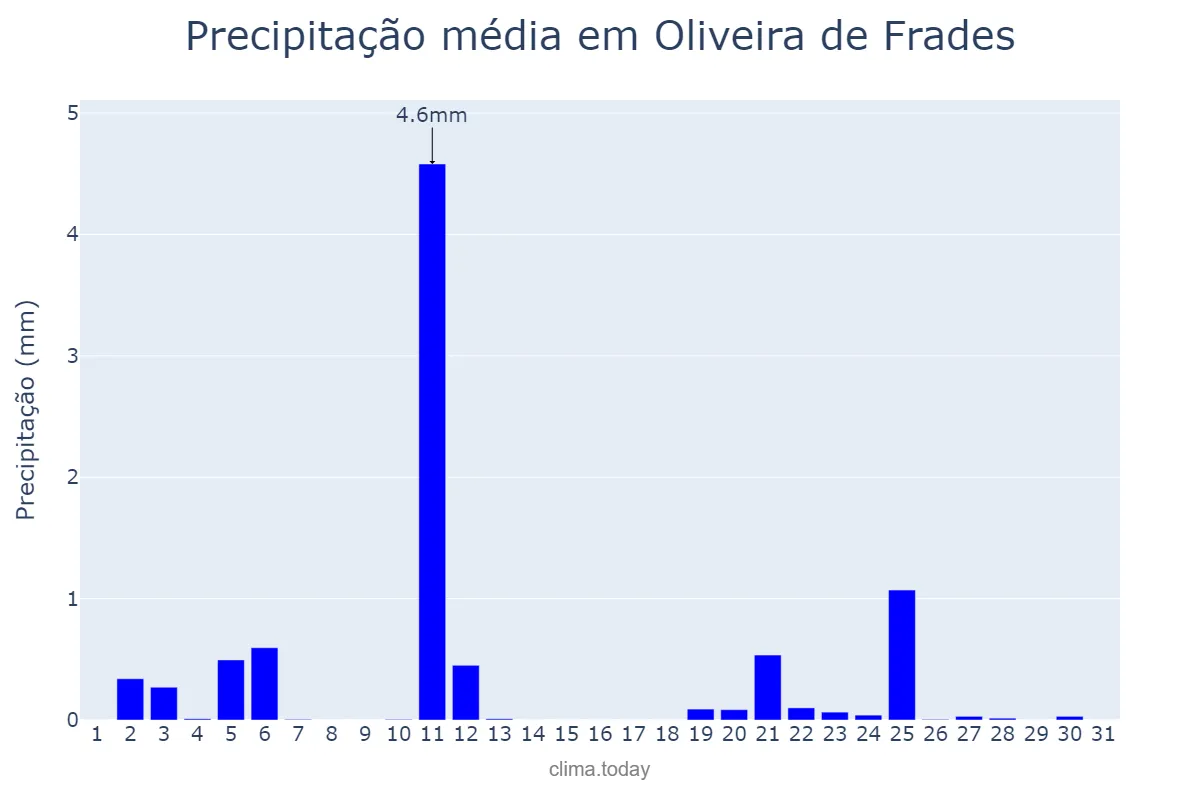 Precipitação em julho em Oliveira de Frades, Viseu, PT