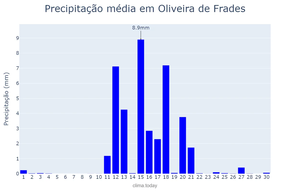 Precipitação em junho em Oliveira de Frades, Viseu, PT