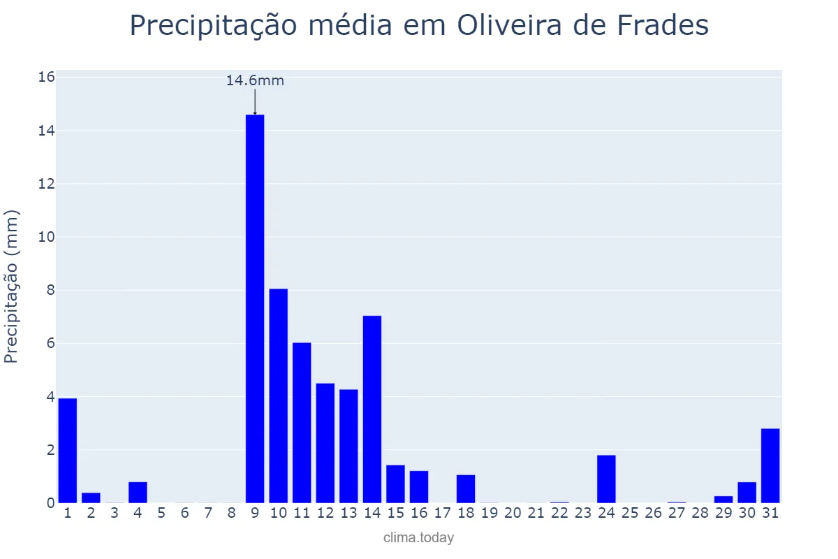 Precipitação em maio em Oliveira de Frades, Viseu, PT