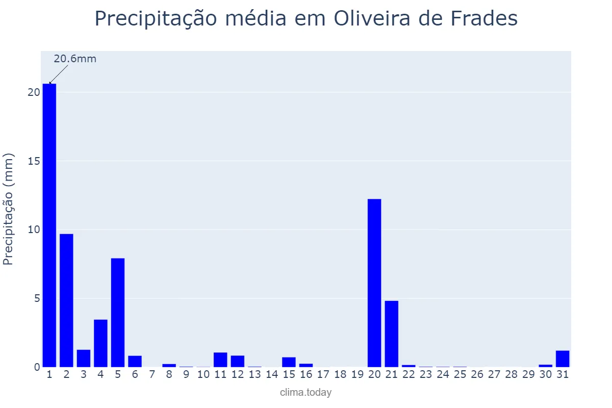 Precipitação em marco em Oliveira de Frades, Viseu, PT
