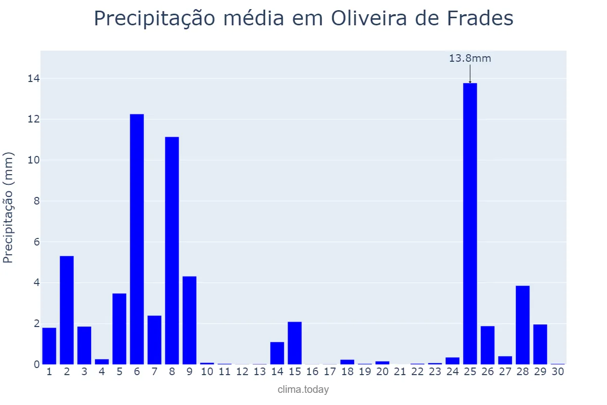 Precipitação em novembro em Oliveira de Frades, Viseu, PT