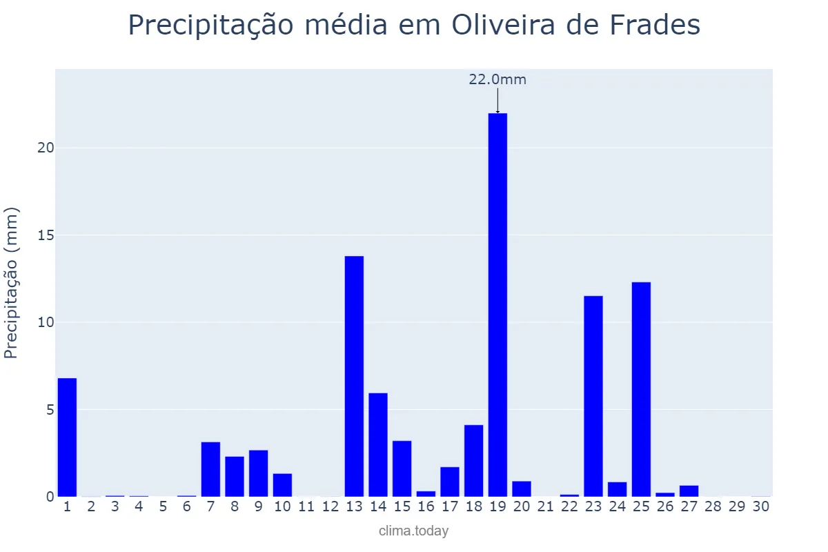 Precipitação em setembro em Oliveira de Frades, Viseu, PT