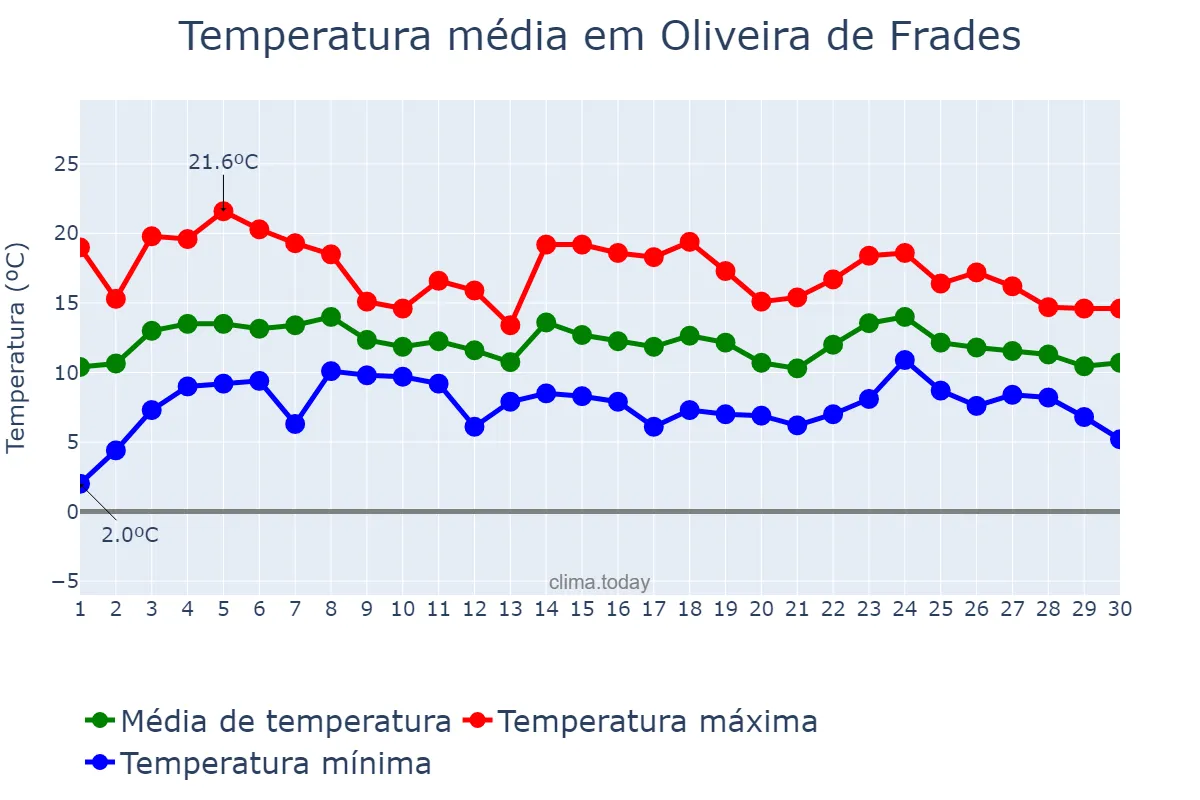 Temperatura em abril em Oliveira de Frades, Viseu, PT