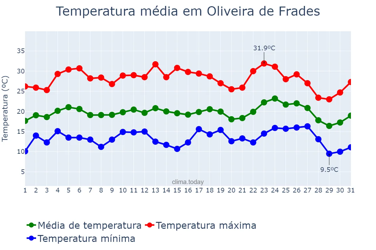 Temperatura em agosto em Oliveira de Frades, Viseu, PT