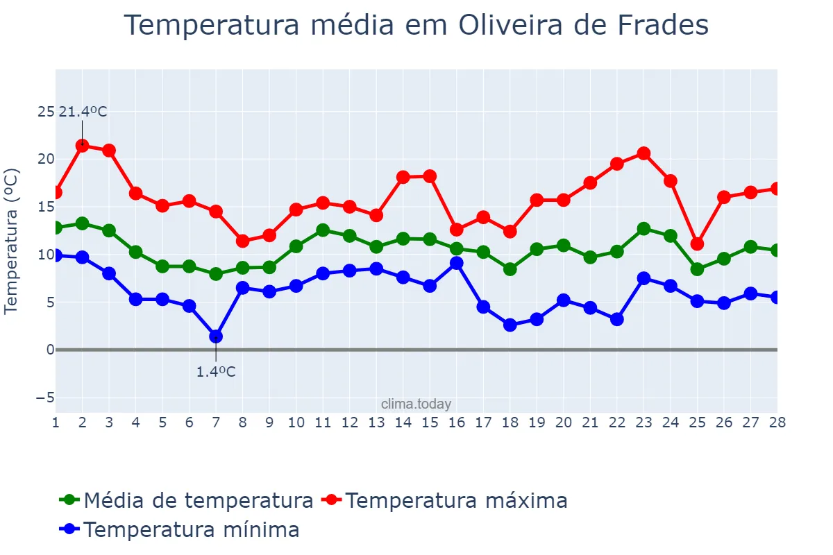 Temperatura em fevereiro em Oliveira de Frades, Viseu, PT