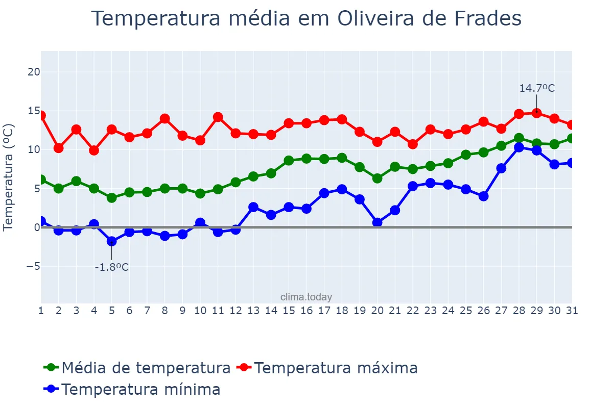 Temperatura em janeiro em Oliveira de Frades, Viseu, PT