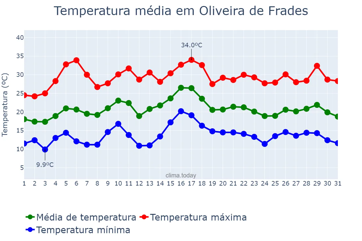 Temperatura em julho em Oliveira de Frades, Viseu, PT