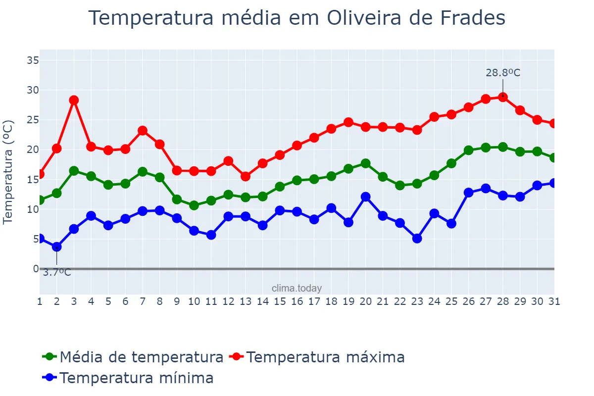 Temperatura em maio em Oliveira de Frades, Viseu, PT