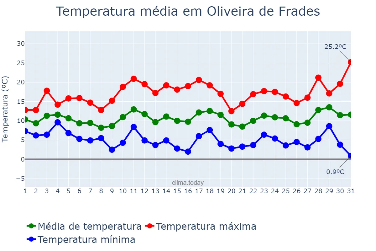 Temperatura em marco em Oliveira de Frades, Viseu, PT