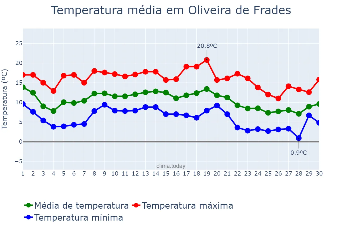 Temperatura em novembro em Oliveira de Frades, Viseu, PT