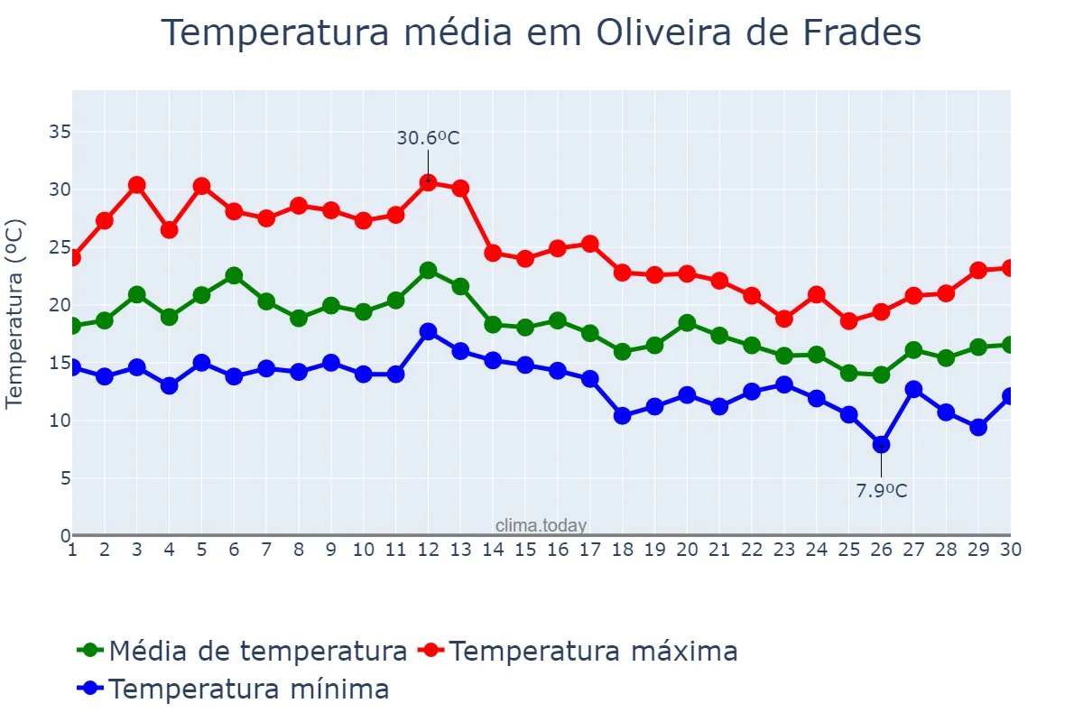 Temperatura em setembro em Oliveira de Frades, Viseu, PT
