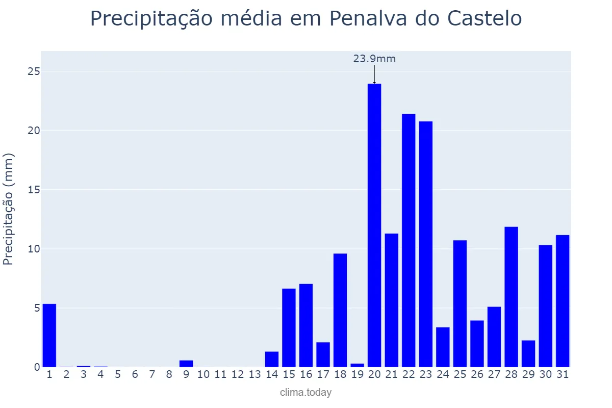 Precipitação em janeiro em Penalva do Castelo, Viseu, PT