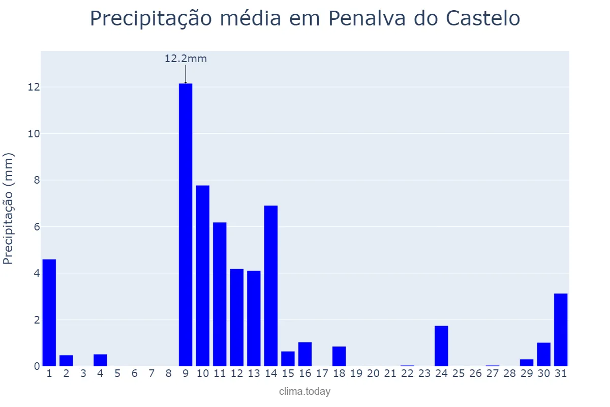 Precipitação em maio em Penalva do Castelo, Viseu, PT