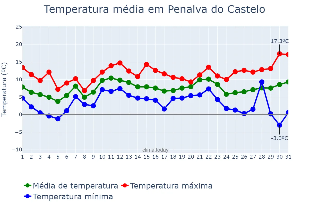 Temperatura em dezembro em Penalva do Castelo, Viseu, PT