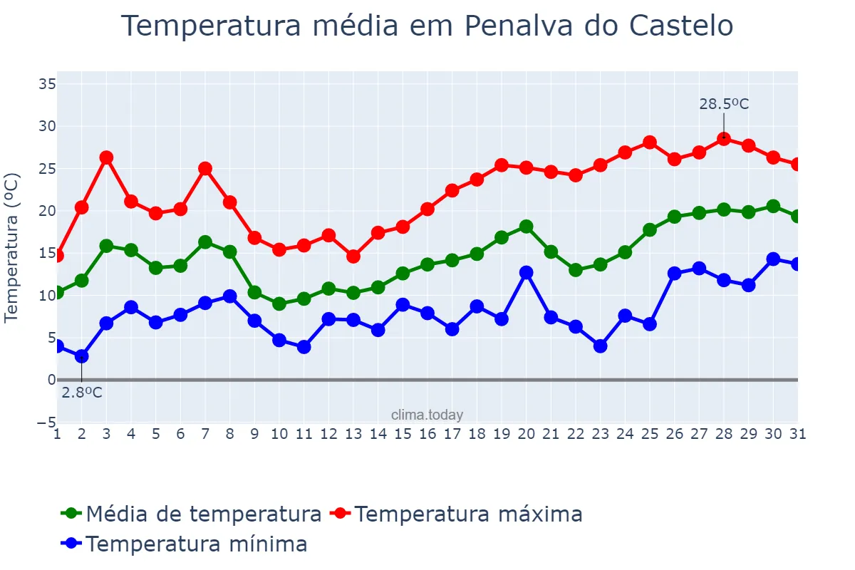 Temperatura em maio em Penalva do Castelo, Viseu, PT