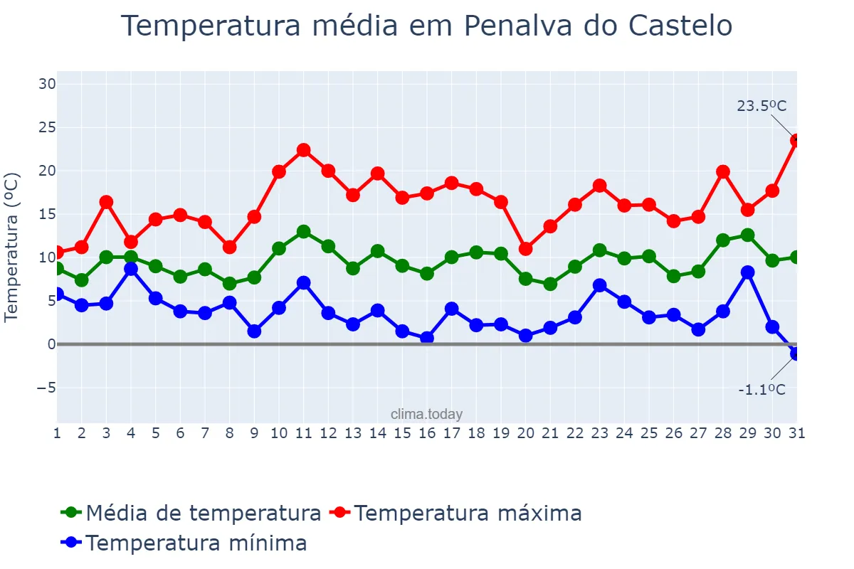 Temperatura em marco em Penalva do Castelo, Viseu, PT