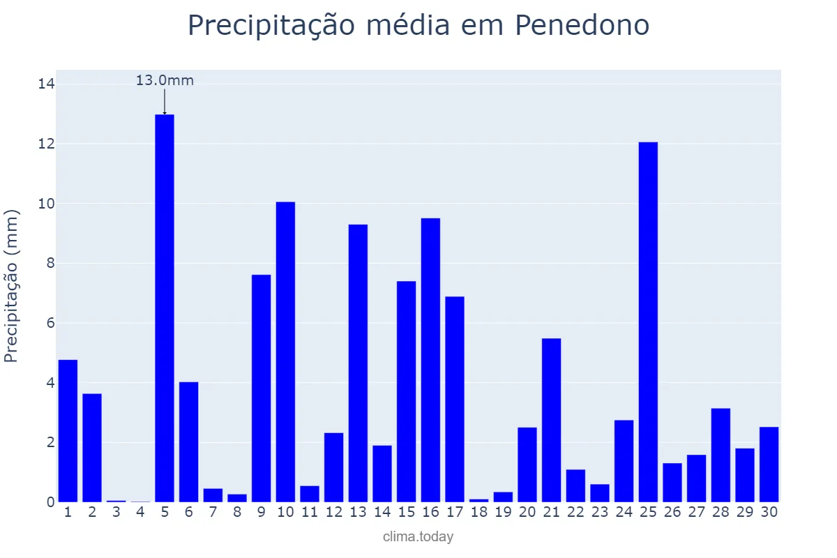 Precipitação em abril em Penedono, Viseu, PT
