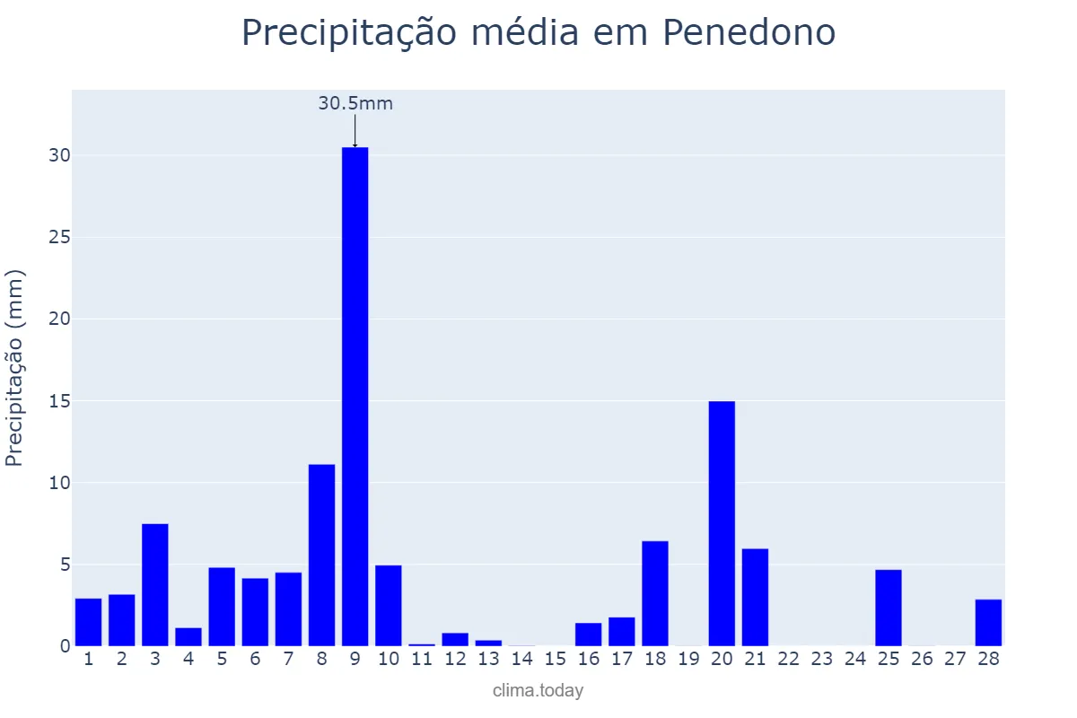 Precipitação em fevereiro em Penedono, Viseu, PT