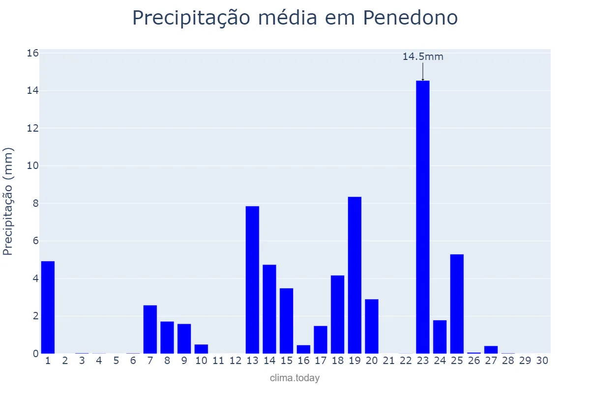 Precipitação em setembro em Penedono, Viseu, PT