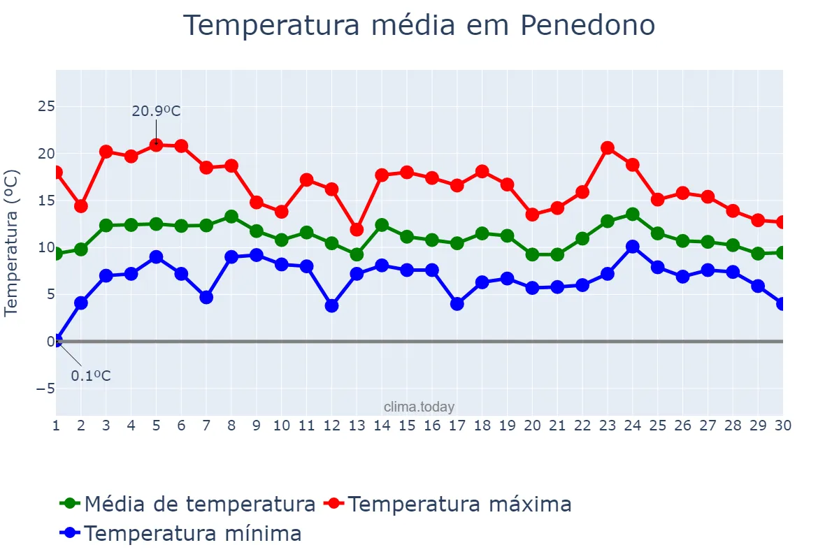 Temperatura em abril em Penedono, Viseu, PT