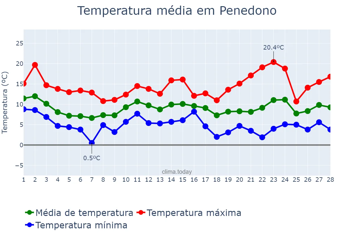 Temperatura em fevereiro em Penedono, Viseu, PT