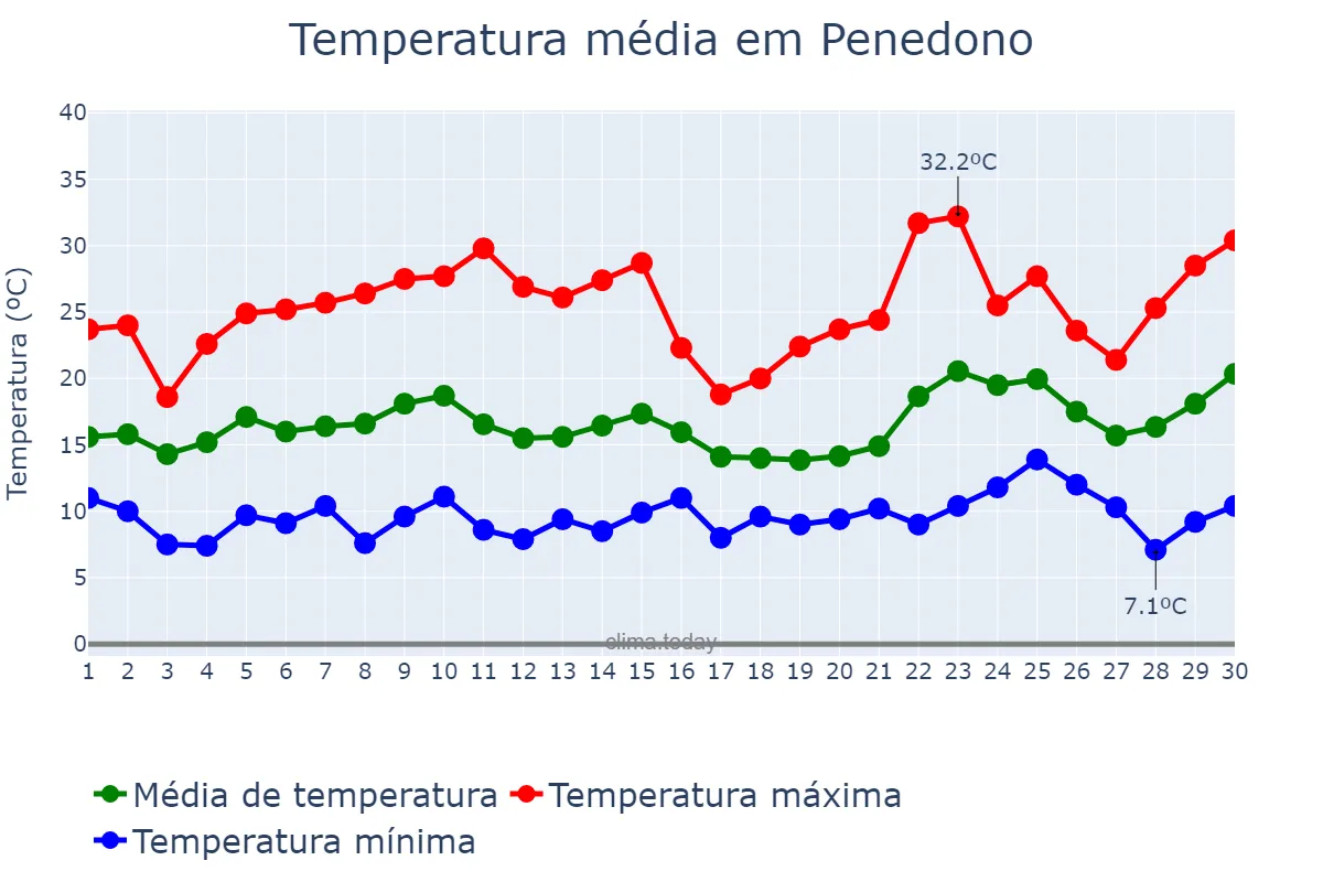 Temperatura em junho em Penedono, Viseu, PT