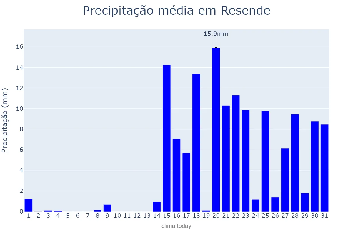 Precipitação em janeiro em Resende, Viseu, PT