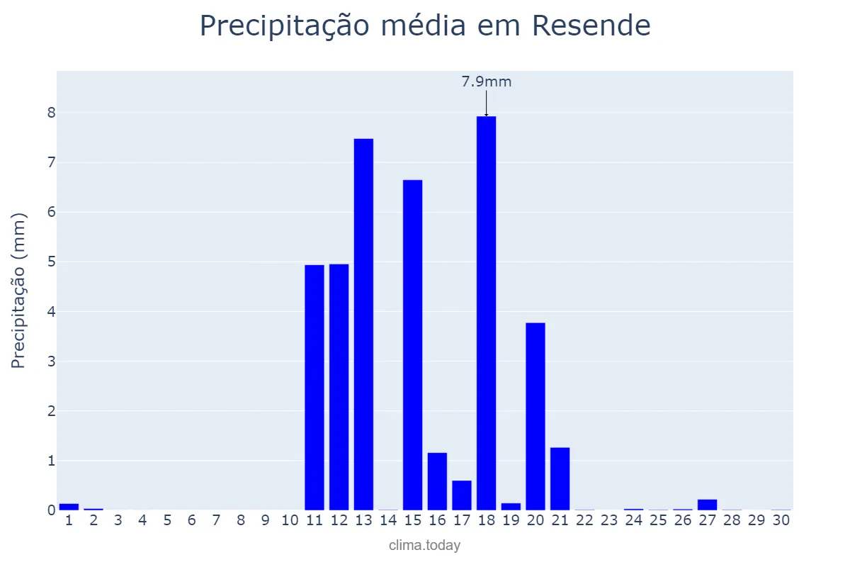 Precipitação em junho em Resende, Viseu, PT