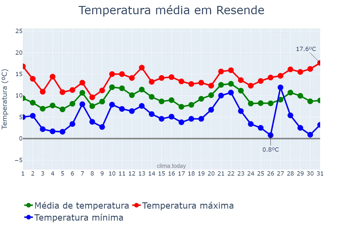 Temperatura em dezembro em Resende, Viseu, PT