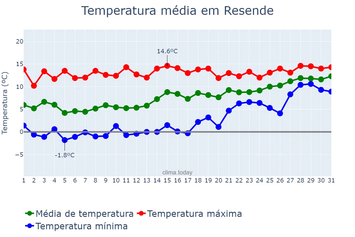 Temperatura em janeiro em Resende, Viseu, PT