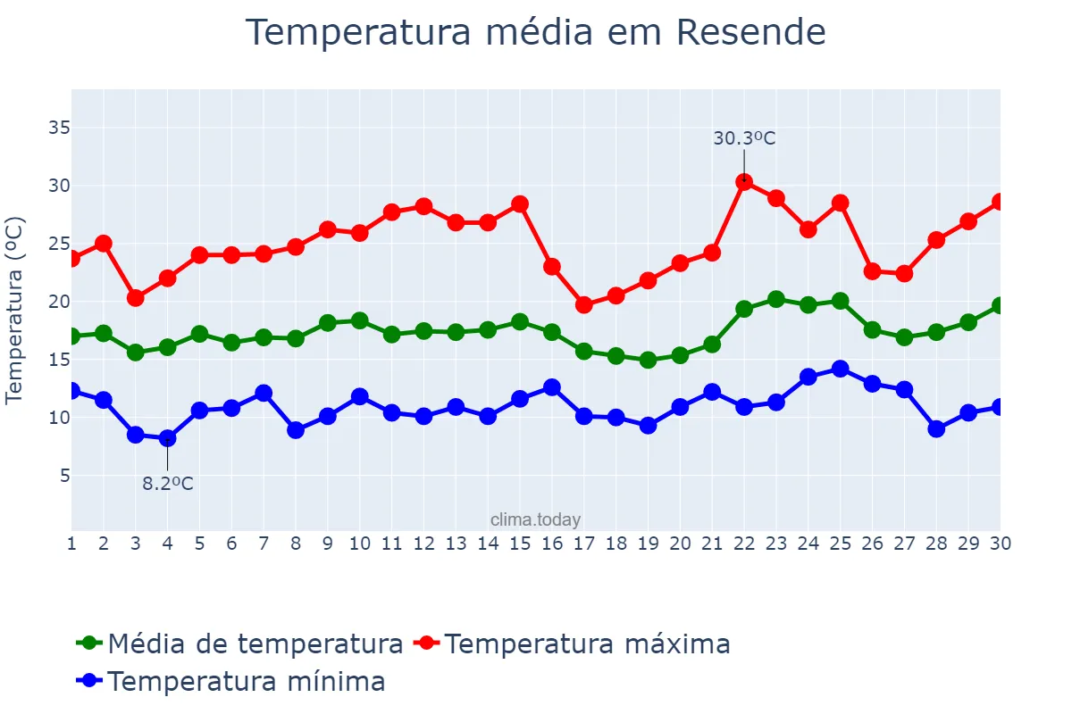 Temperatura em junho em Resende, Viseu, PT
