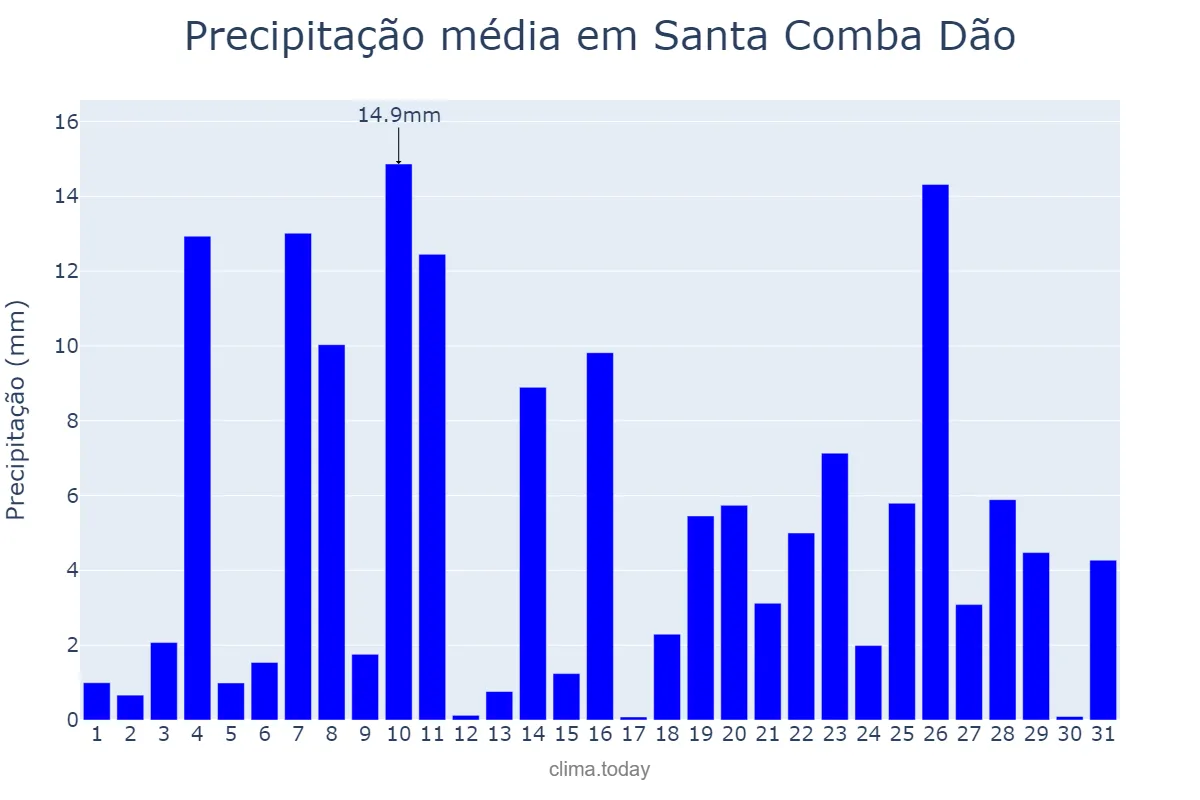 Precipitação em dezembro em Santa Comba Dão, Viseu, PT