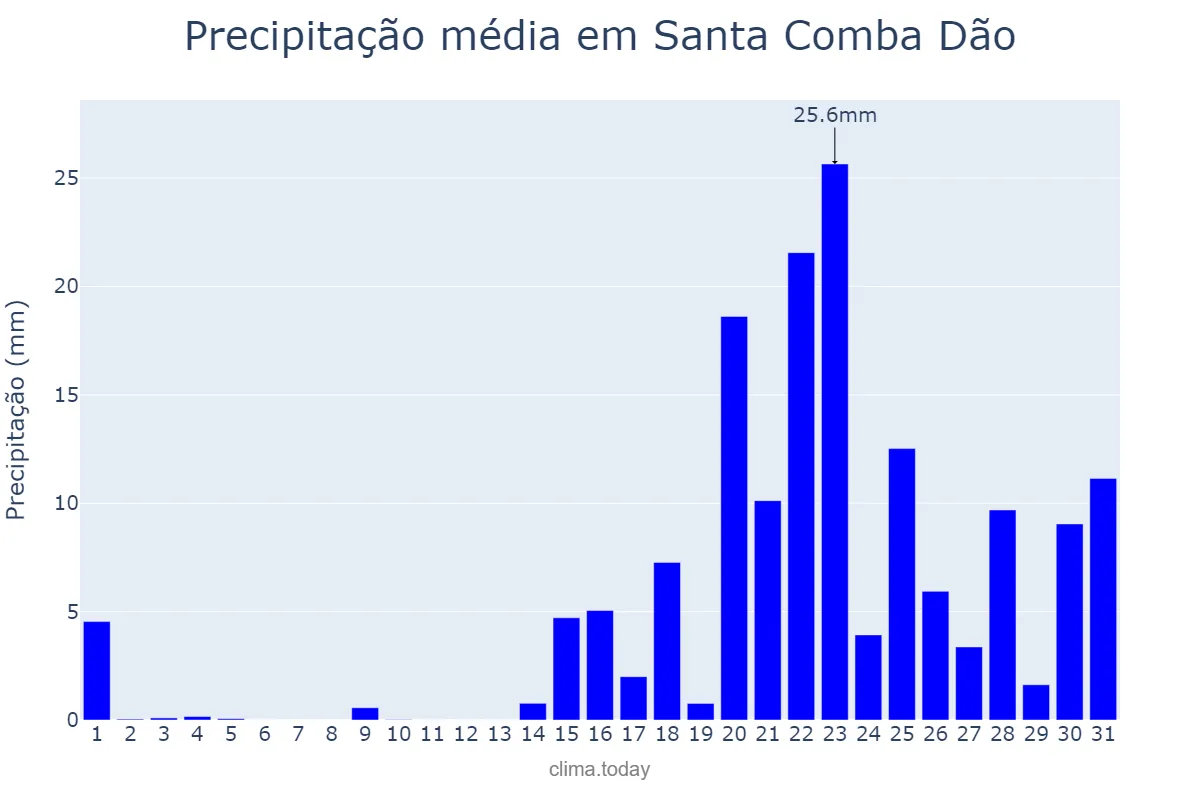 Precipitação em janeiro em Santa Comba Dão, Viseu, PT