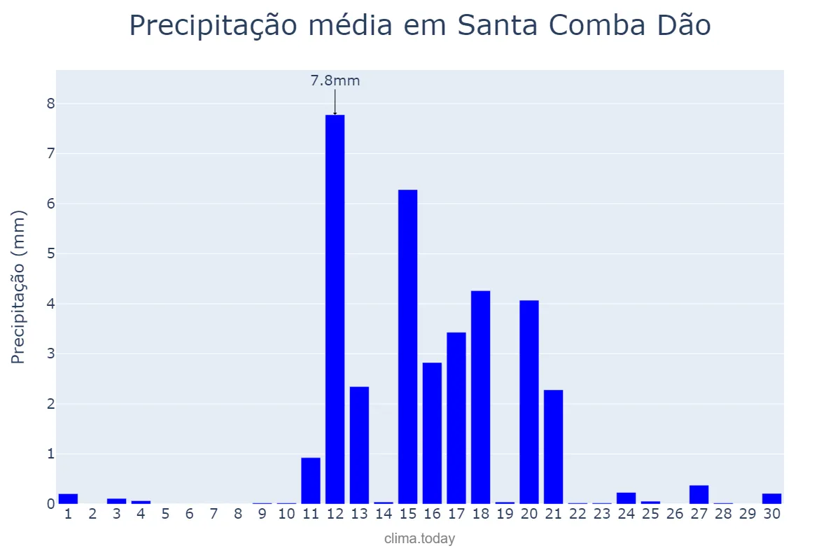 Precipitação em junho em Santa Comba Dão, Viseu, PT