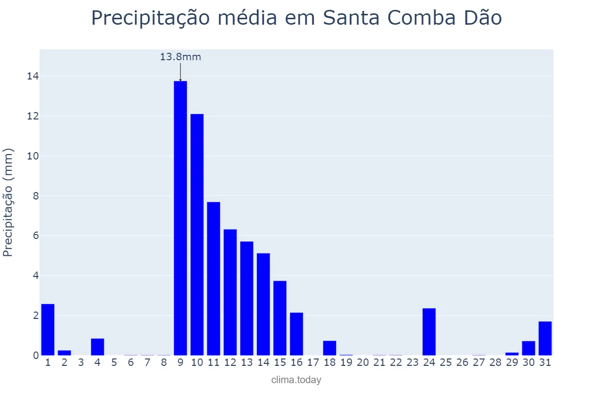 Precipitação em maio em Santa Comba Dão, Viseu, PT