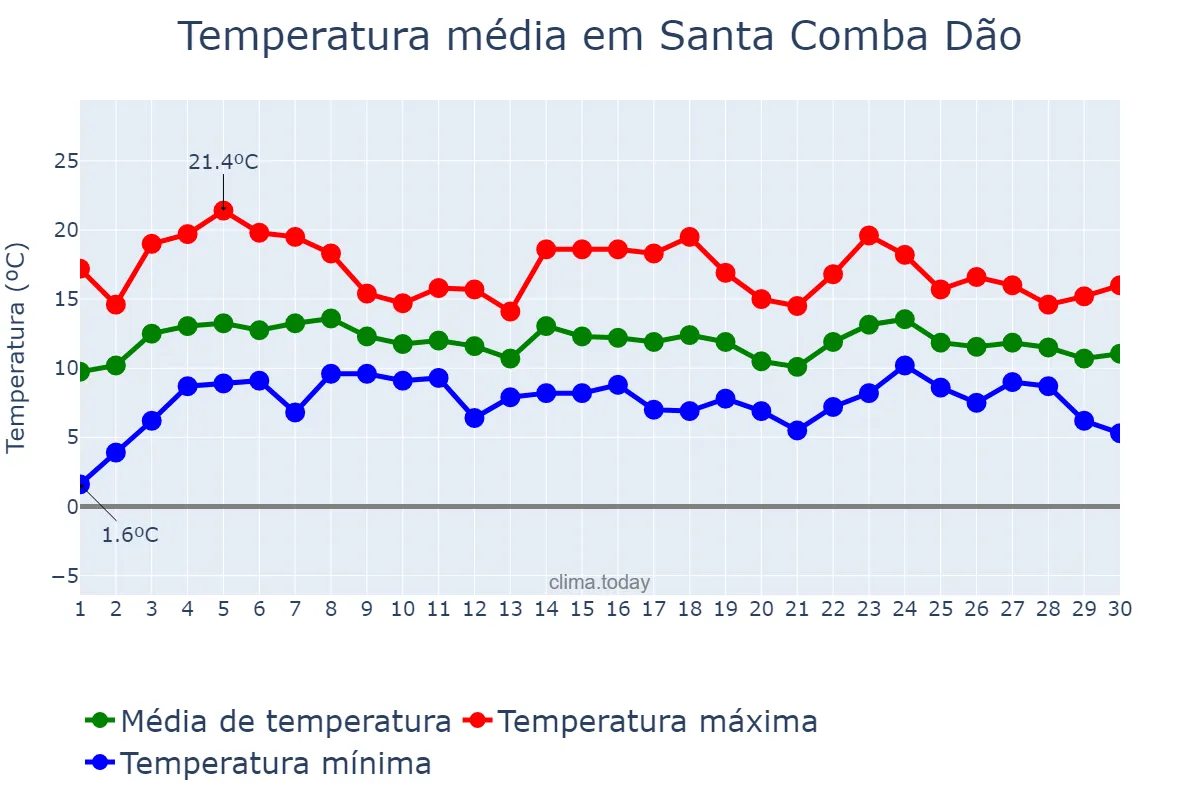 Temperatura em abril em Santa Comba Dão, Viseu, PT