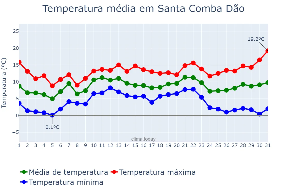 Temperatura em dezembro em Santa Comba Dão, Viseu, PT