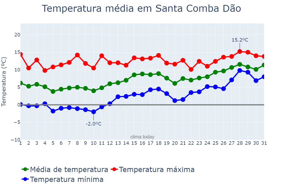 Temperatura em janeiro em Santa Comba Dão, Viseu, PT