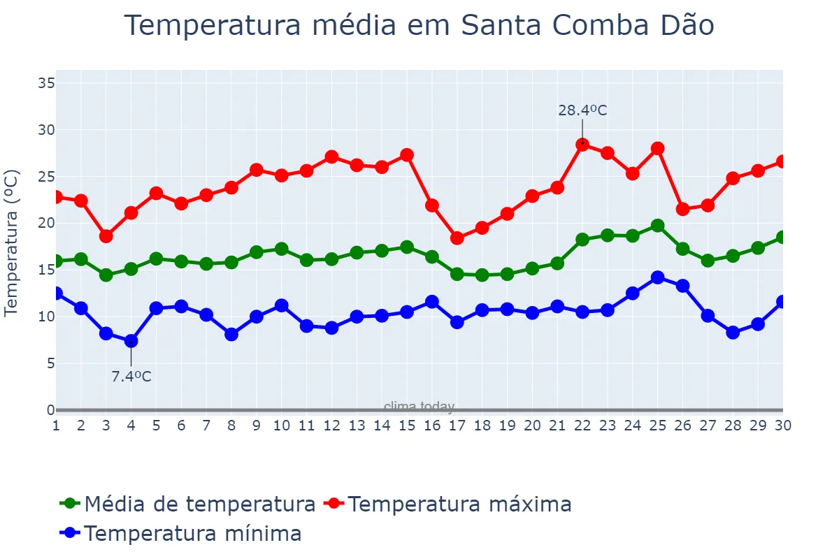 Temperatura em junho em Santa Comba Dão, Viseu, PT