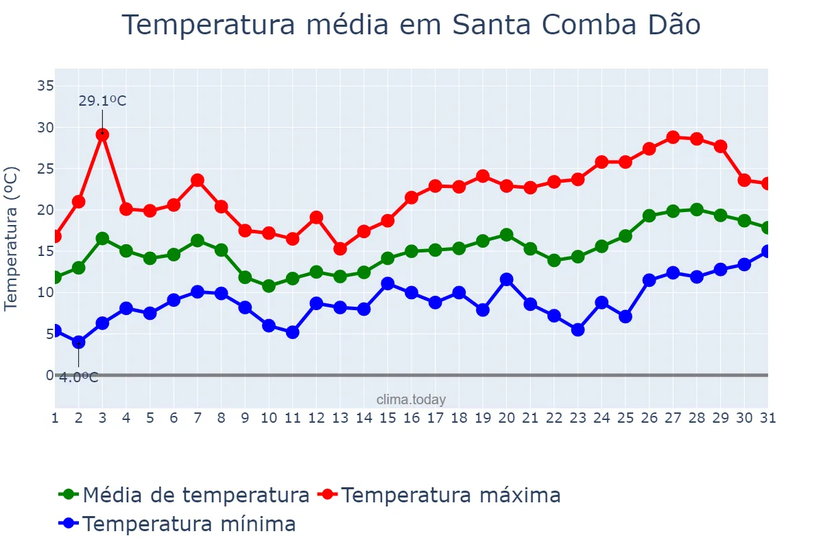 Temperatura em maio em Santa Comba Dão, Viseu, PT