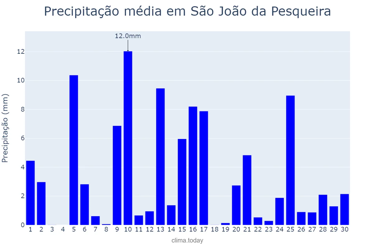 Precipitação em abril em São João da Pesqueira, Viseu, PT