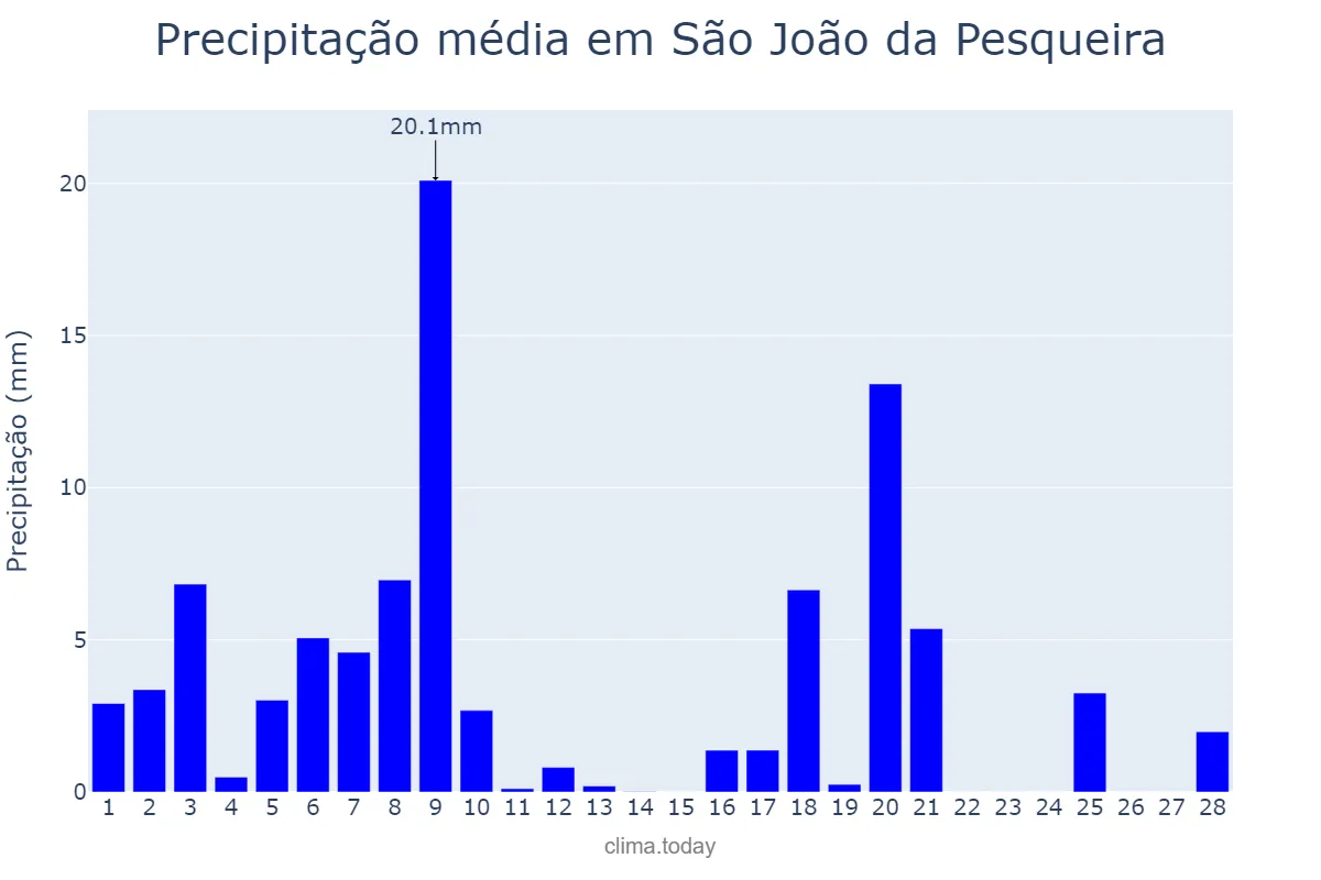 Precipitação em fevereiro em São João da Pesqueira, Viseu, PT