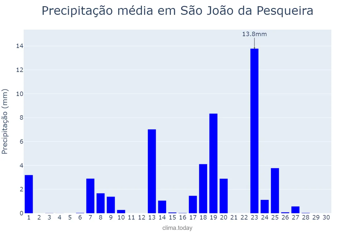 Precipitação em setembro em São João da Pesqueira, Viseu, PT
