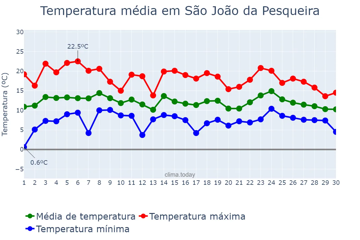 Temperatura em abril em São João da Pesqueira, Viseu, PT