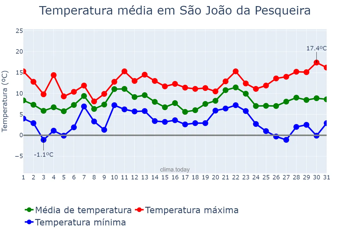 Temperatura em dezembro em São João da Pesqueira, Viseu, PT
