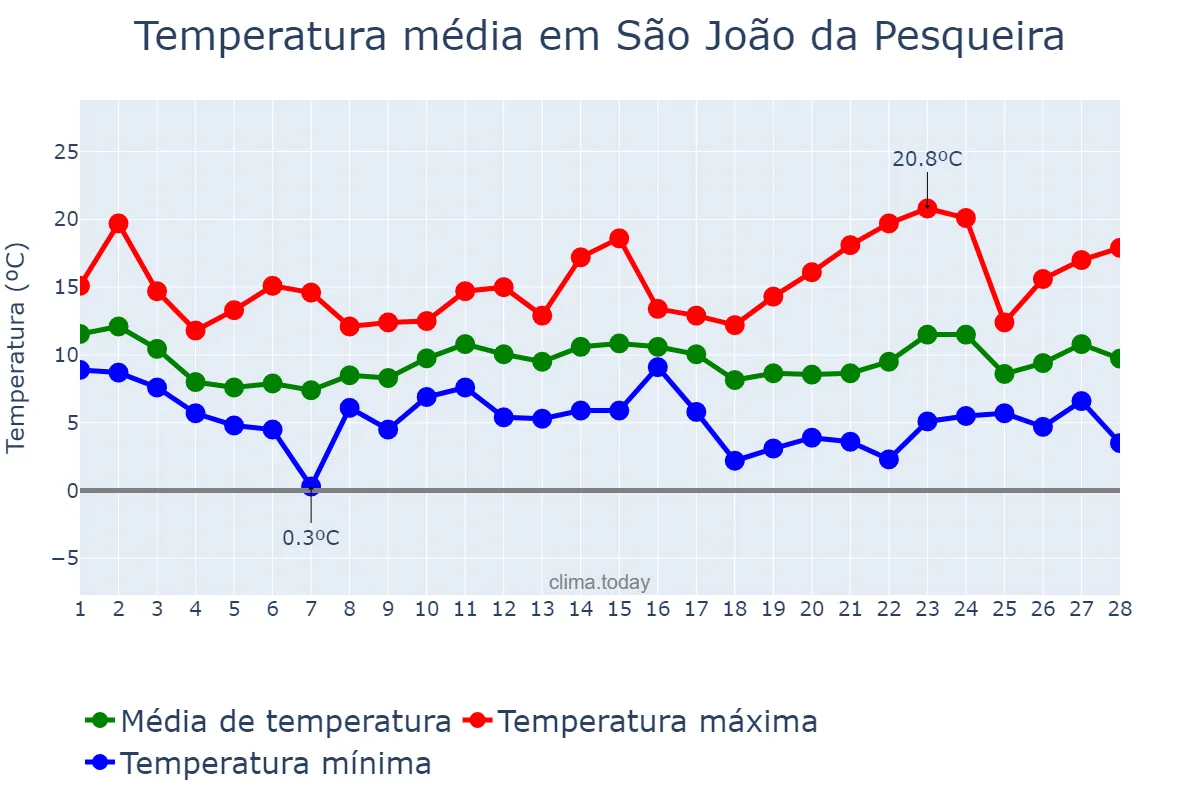 Temperatura em fevereiro em São João da Pesqueira, Viseu, PT