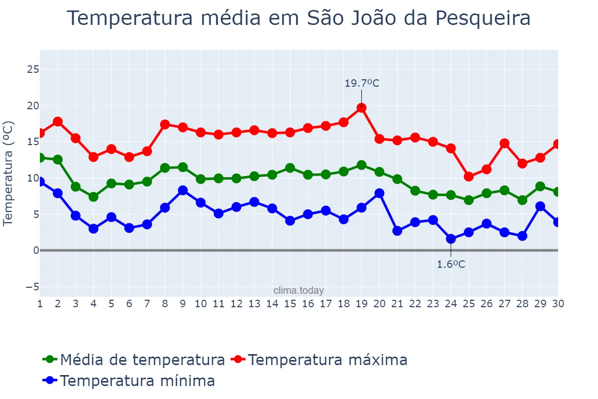 Temperatura em novembro em São João da Pesqueira, Viseu, PT
