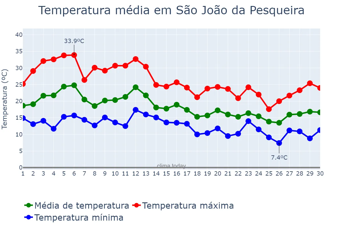 Temperatura em setembro em São João da Pesqueira, Viseu, PT