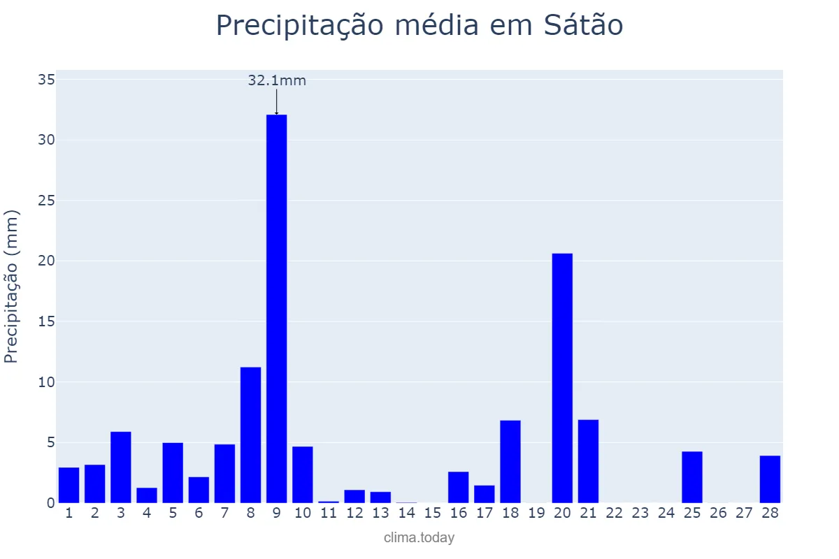 Precipitação em fevereiro em Sátão, Viseu, PT
